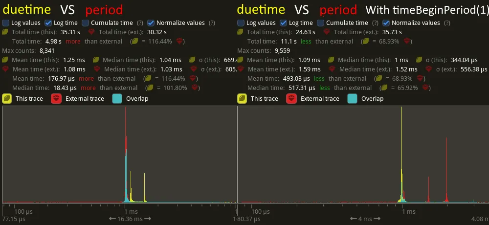 Comparison of methods under high load