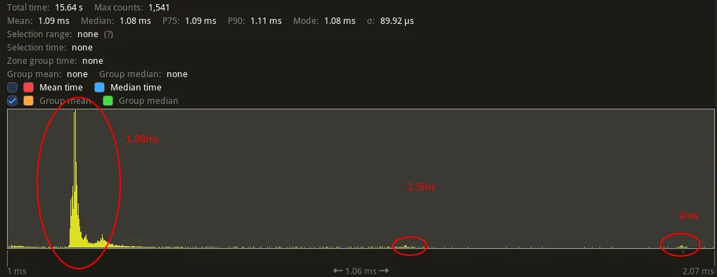histogram when using dueTime