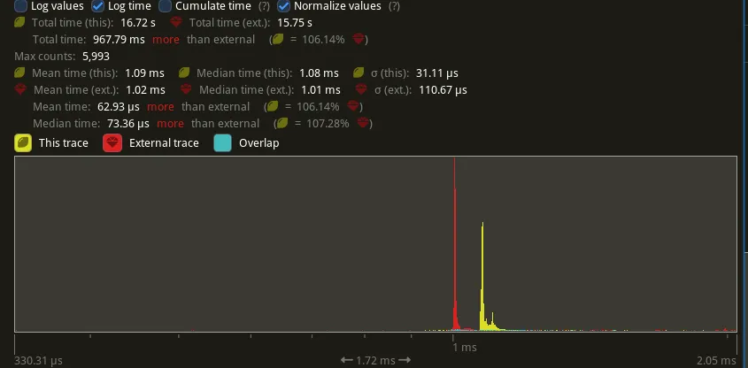 histogram when using adjusted dueTime