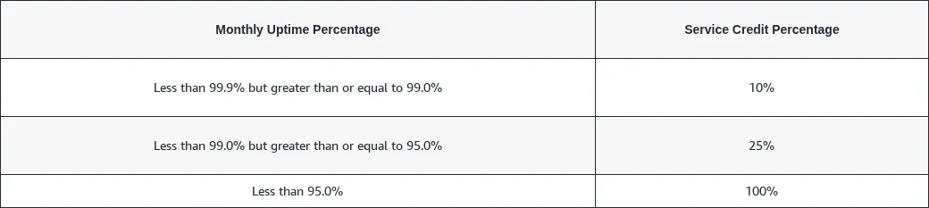 Official credit schedule from the AWS S3 SLA